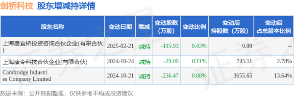 名鼎配资 5月9日剑桥科技现350.91万元大宗交易