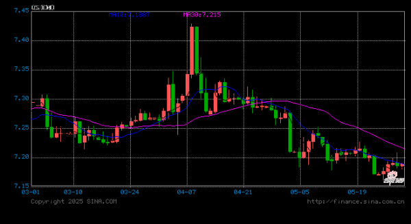 凤凰策略 人民币兑美元中间价报7.1876，下调43点