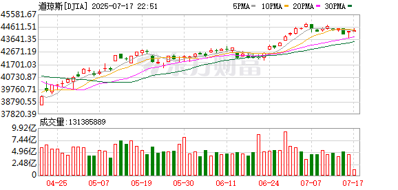 通弘网 纳指收涨0.18% 英伟达涨超4%