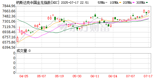 桥宜速配 纳斯达克中国金龙指数收涨2.77%