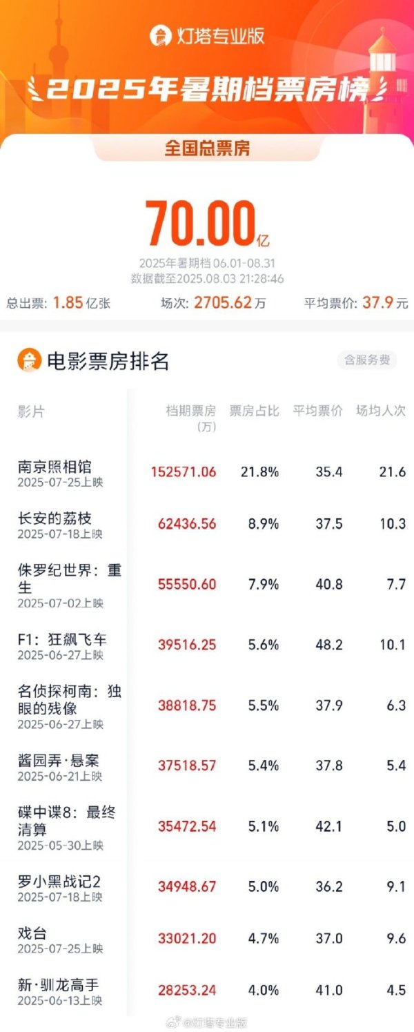 盈鑫惠 2025年8月电影总票房破15亿 《南京照相馆》领跑