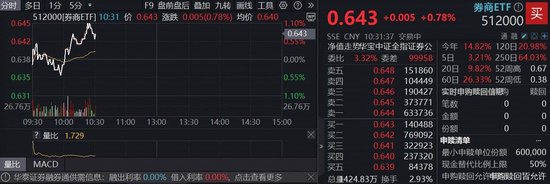 盛宝优配 机构：这轮“健康牛”中，券商仍是“人少的地方”，顶流券商ETF（512000）10日吸金超27亿元