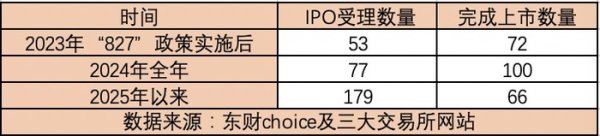 股赢家 A股IPO受理回暖，一、二级市场良性循环渐成