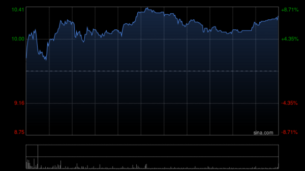 卢深策略 威胜控股盘中涨近7% 上半年业绩超出预期