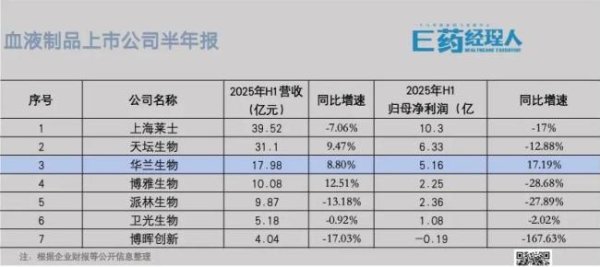 贝贝查 “血王”业绩全部变脸！国药、华润们如何“回血”？