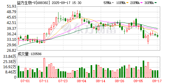 要配资 益方生物：2025年第一次临时股东会决议公告