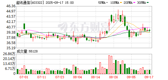 配资台 超讯通信：9月24日将召开2025年第四次临时股东大会